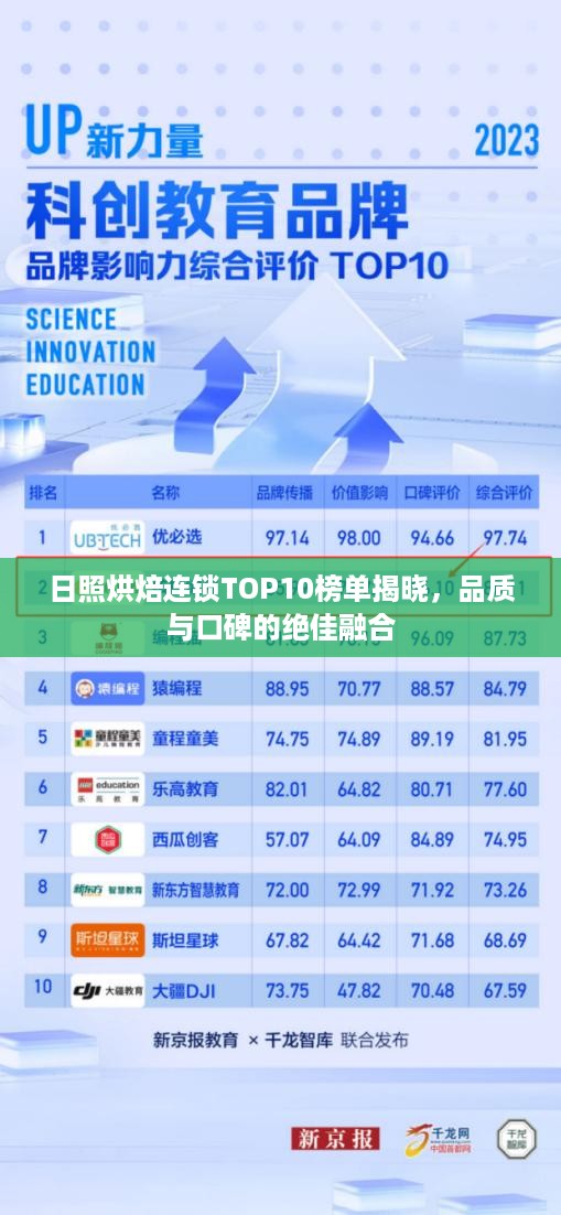 日照烘焙连锁TOP10榜单揭晓，品质与口碑的绝佳融合